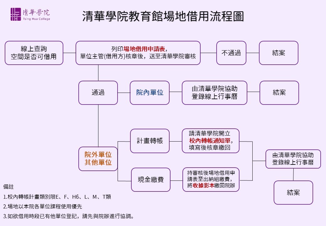 借用流程