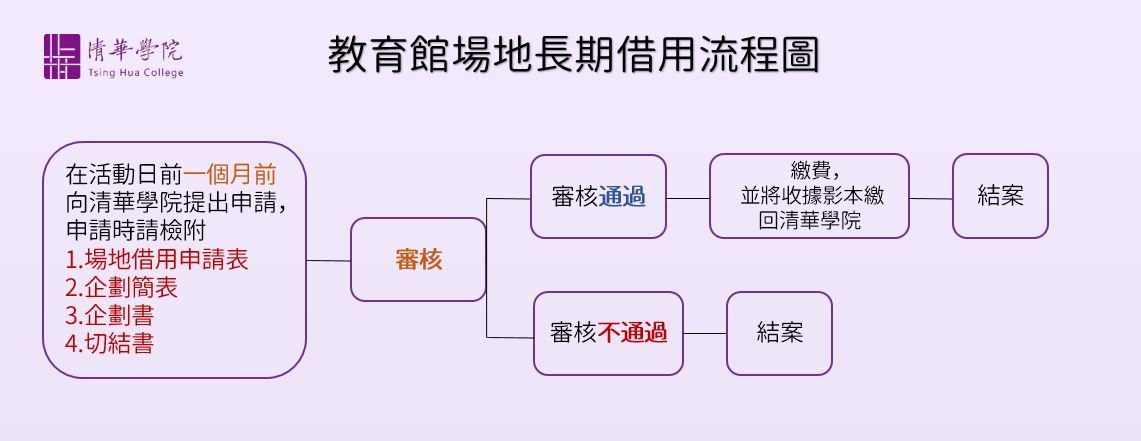 長期借用申請流程圖