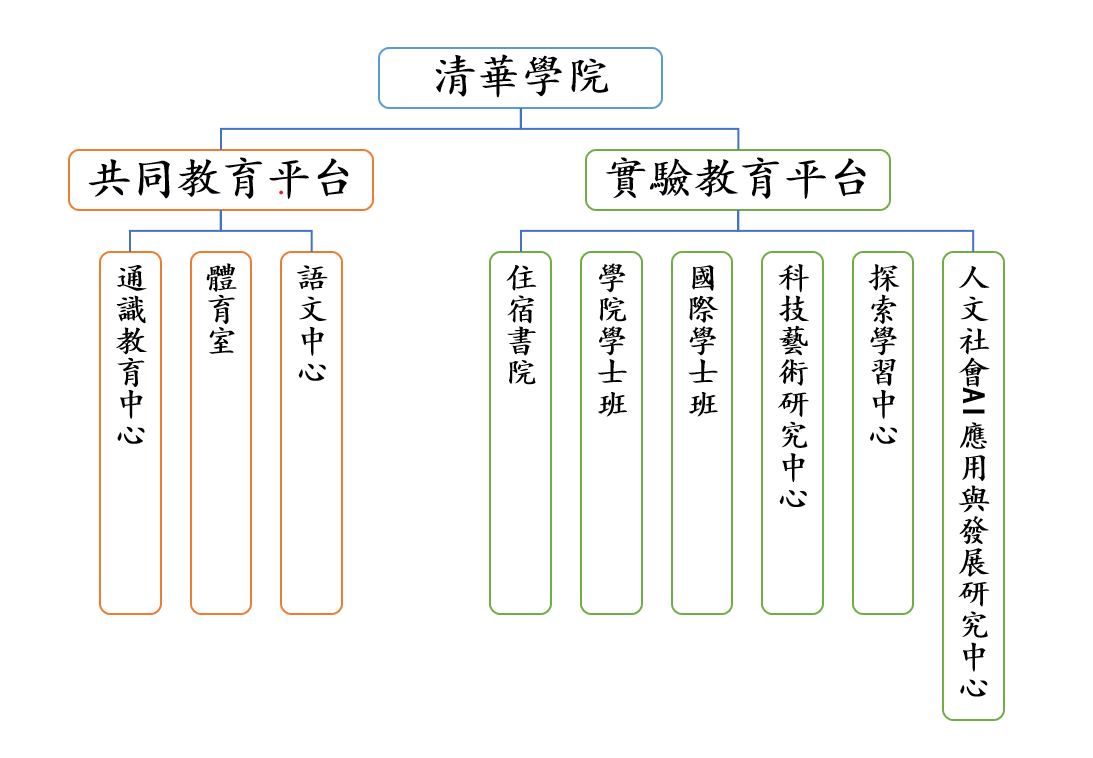 組織圖
